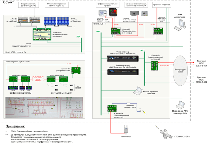 Структурная схема комплекса «ОИК Диспетчер» — объектовый уровень